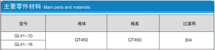 Y型過濾器的型號、閥體、閥蓋、過濾網主要零件材料說明