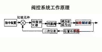 閥控系統工作原理圖