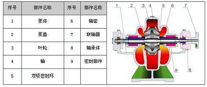 S型單級雙吸中開泵結(jié)構(gòu)圖