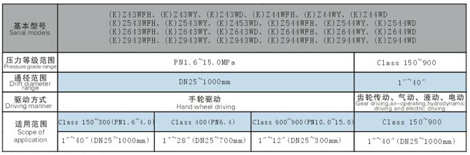 Z43WPF-16輕型平板閘閥性能參數