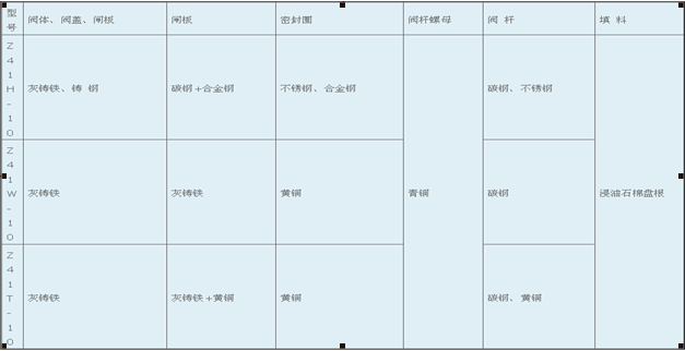 暗桿楔式閘閥主要零件材料